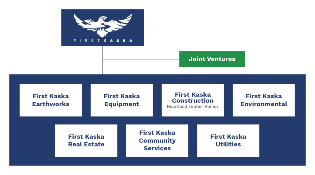 Organizational Chart